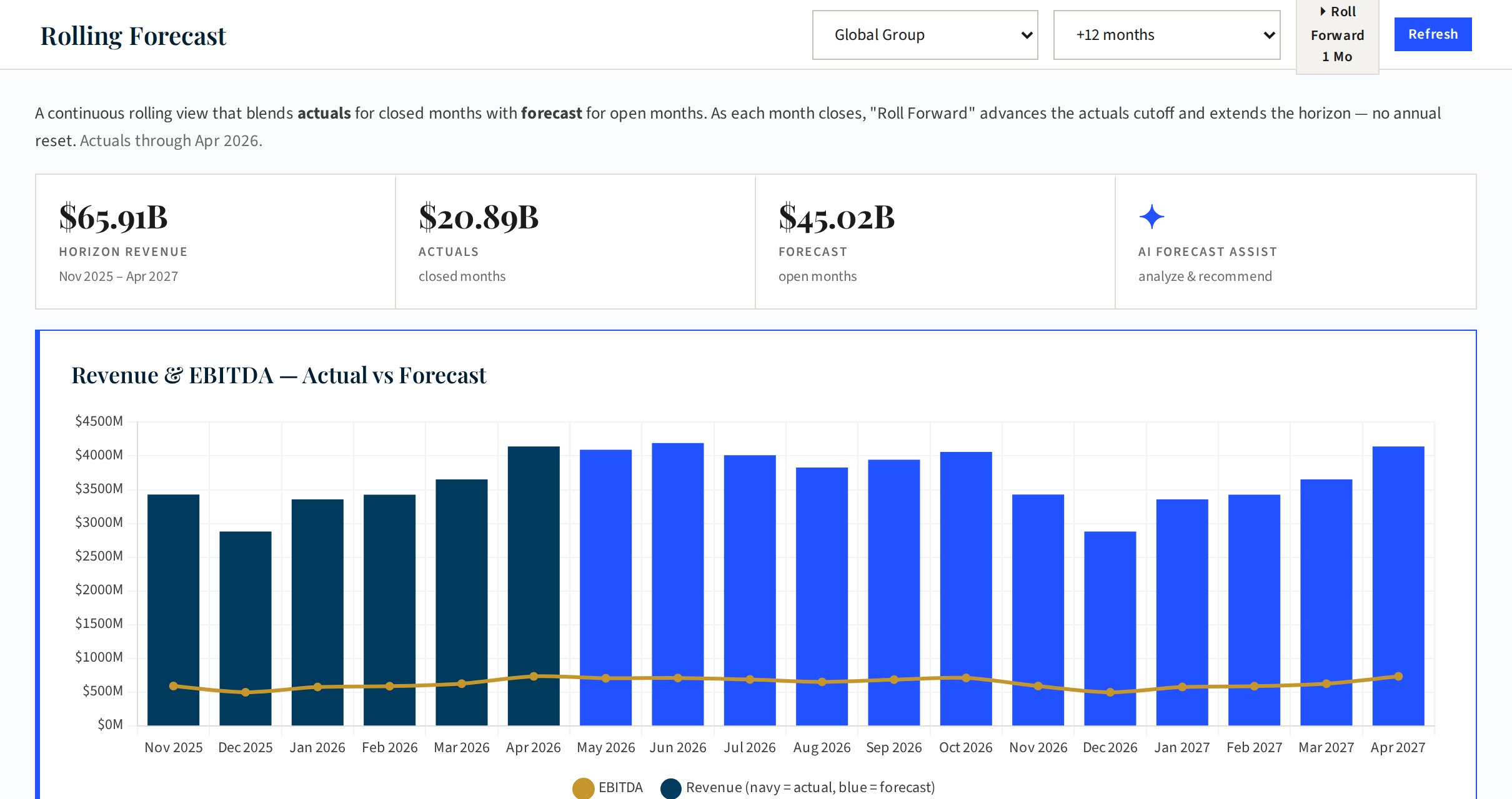 Rolling forecast screen: actuals for closed months blended with forecast for open months